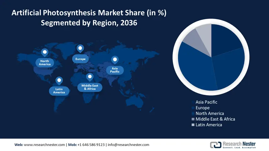 Artificial Photosynthesis Market size